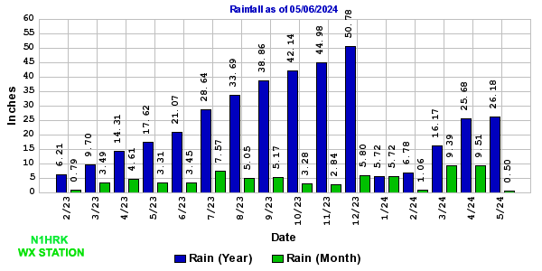Rainfall Chart