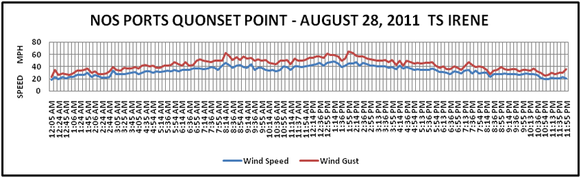 PrudenceIsland RI TS Irene Wind Speed Chart