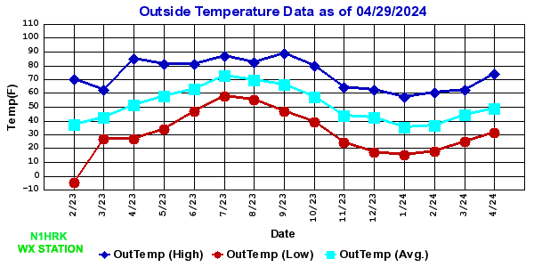 Outside Temperature Chart