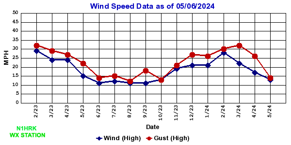 Wind/Gust Speed Chart